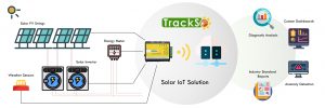 Remote Monitoring System