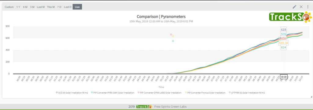 TrackSo-Comparison-of-Class-1-Delta-ohm-Pyranometer-SOZ3-Reference-Cells-dynalabs-vs-and-pyra300V-live