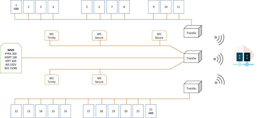 Remote monitoring for all components of solar PV system - TrackSo-Solar ...