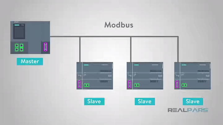 TrackSo How modbus works