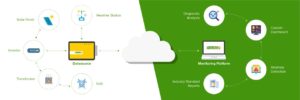Remote monitoring and analytics