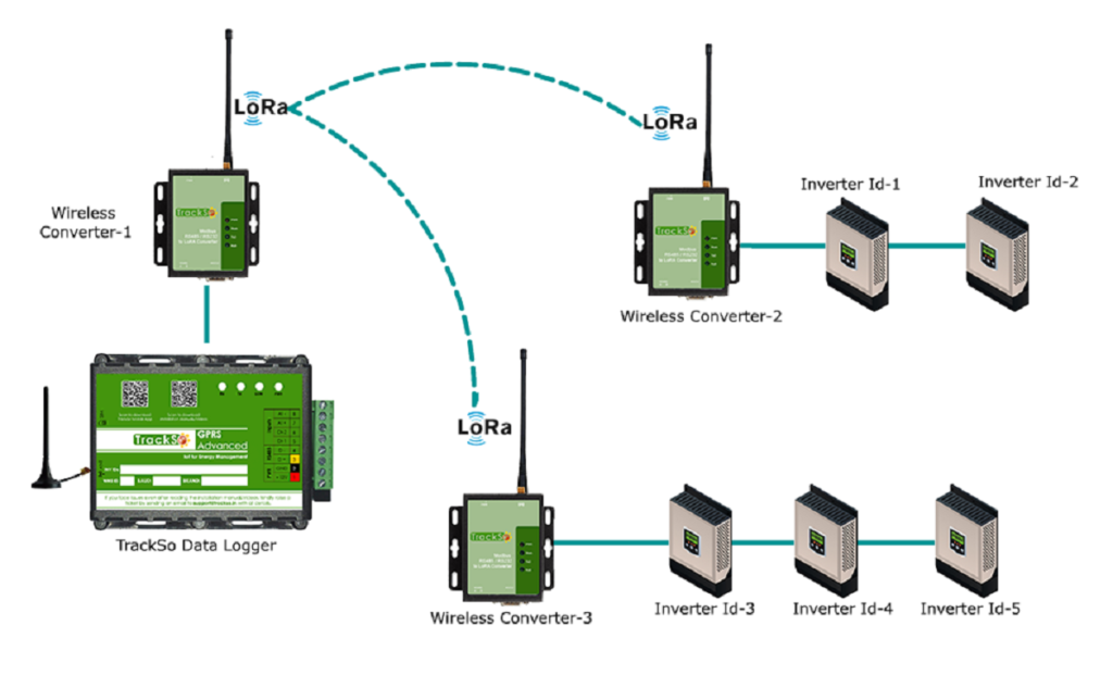 Eliminate wired RS485 by replacing them with wireless communication solution based on 2 no.s of RS485 to LoRA Converter